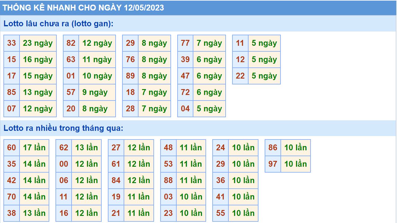 Thống kê lô gan ngày 12/5/2023
